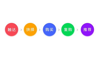 進階實例教程 如何通過設計提升產品的增值服務體驗